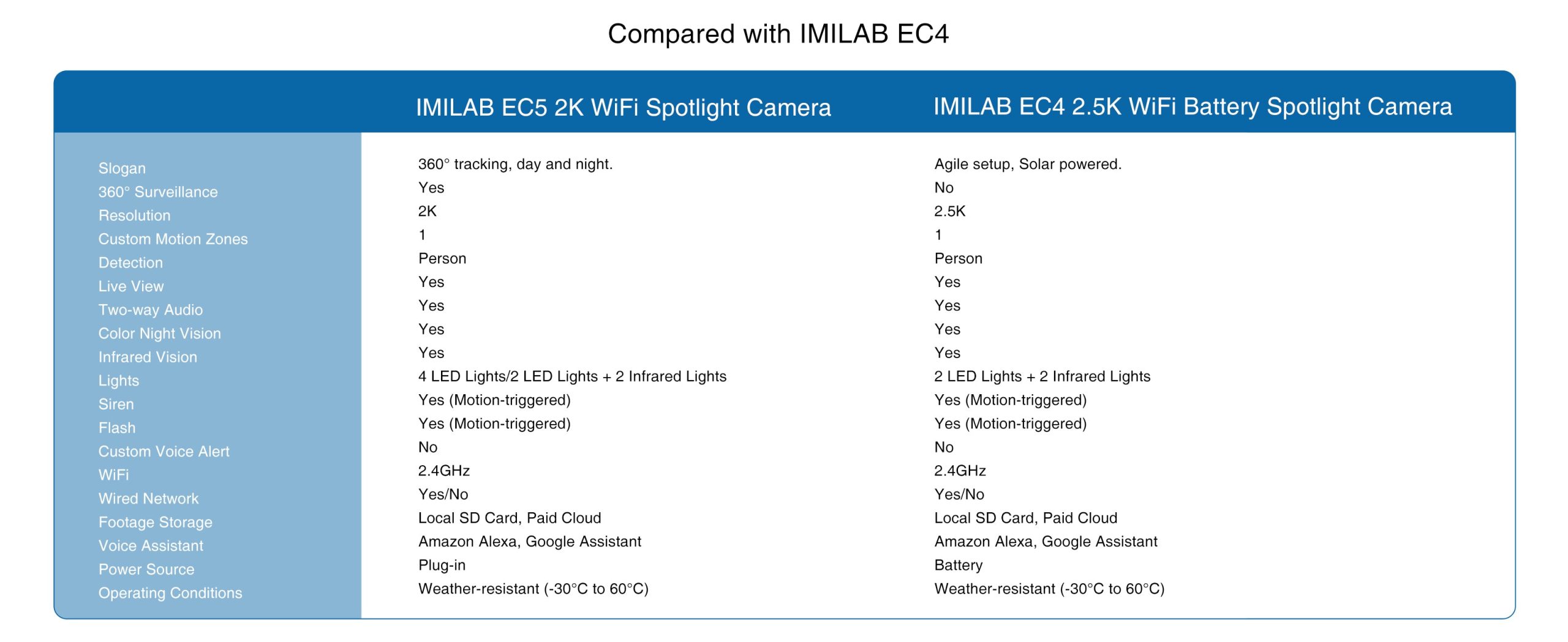 IMILAB EC5 2K WiFi Spotlight Camera